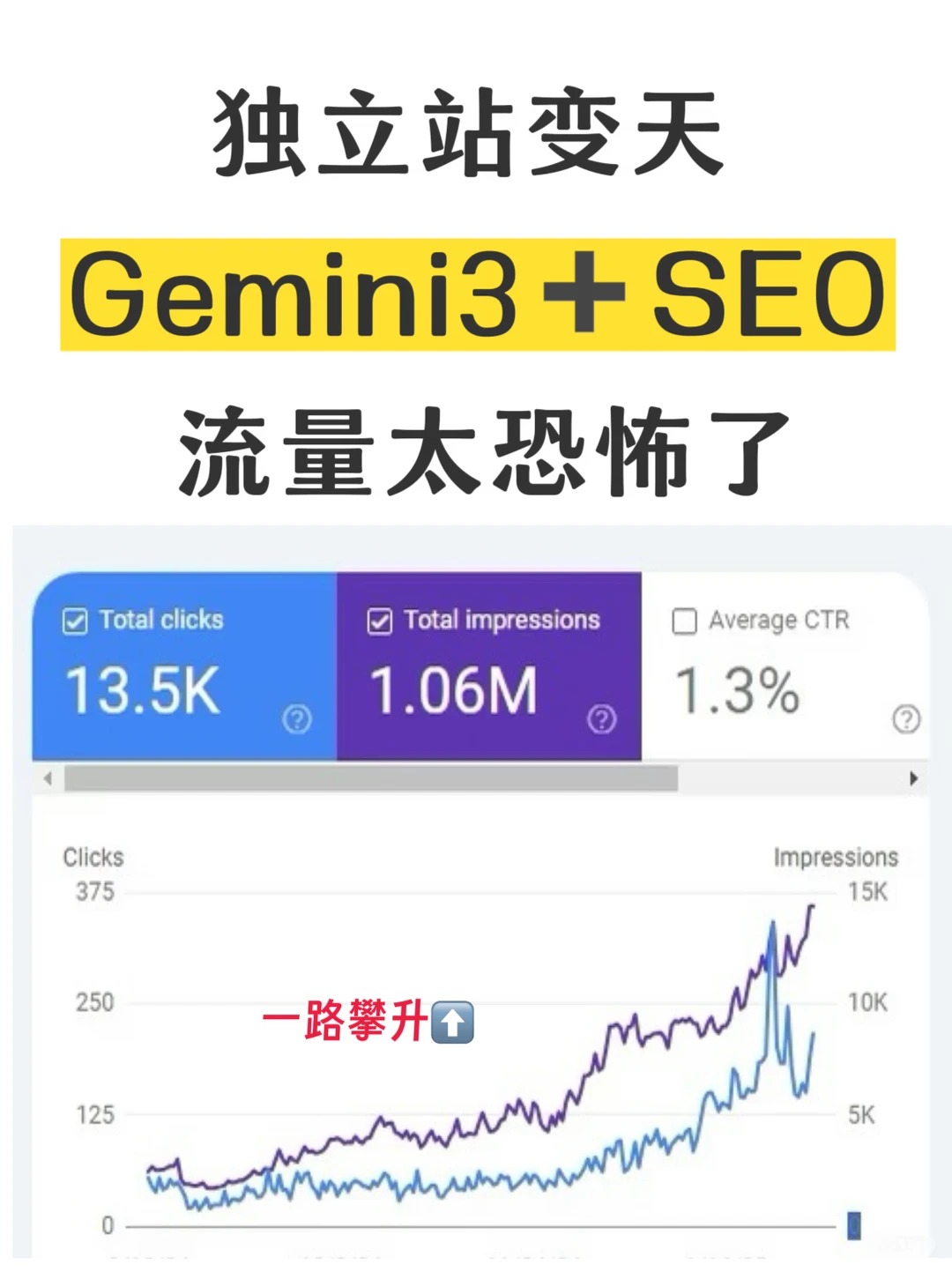 独立站变天？看来Gemini➕SEO才是大势……配图