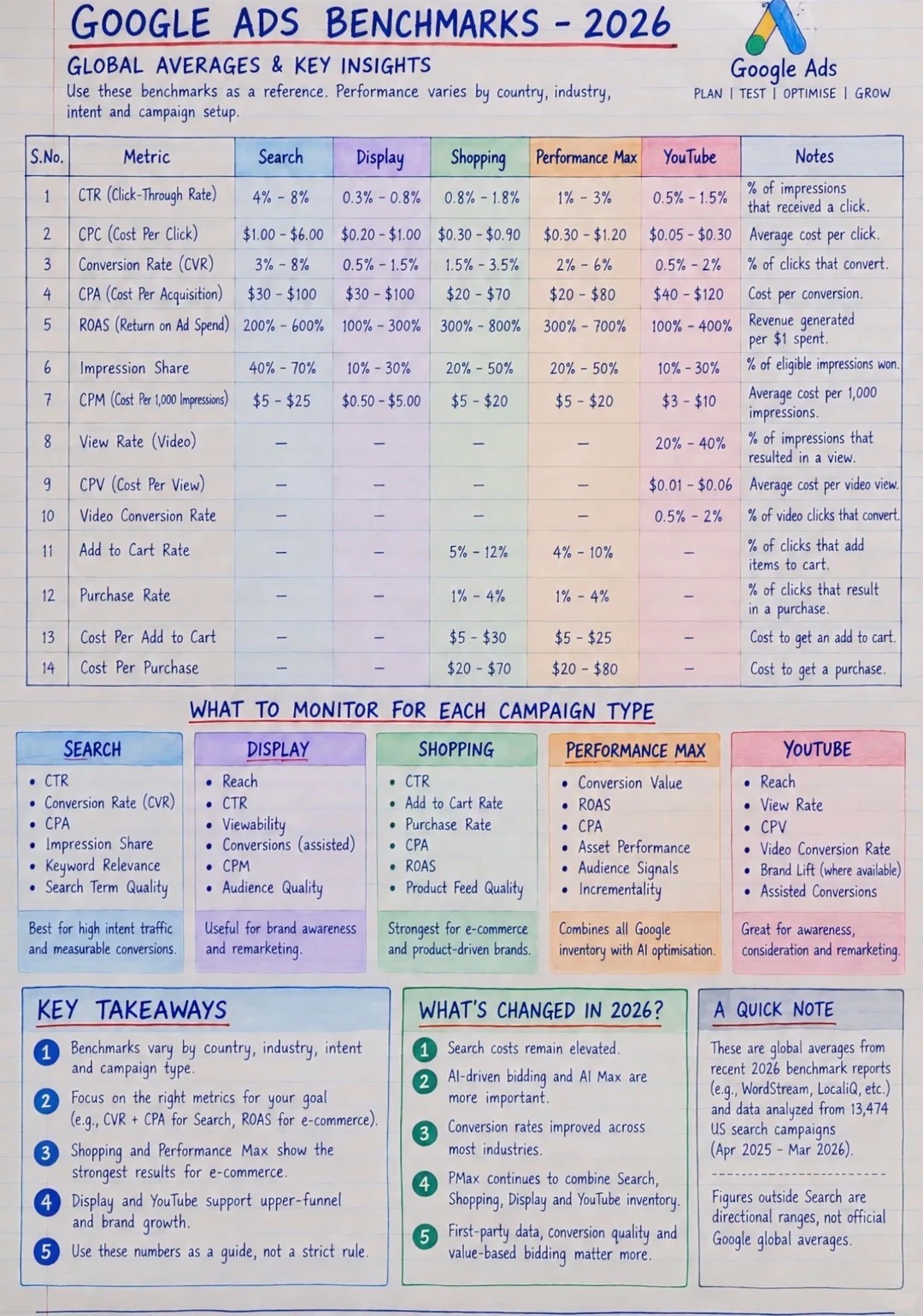 2026 Google Ads方向性基准参考图